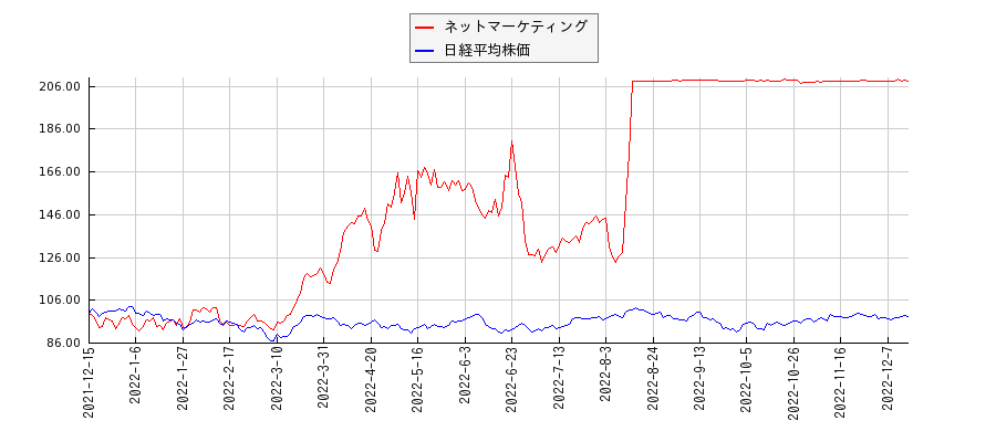 ネットマーケティングと日経平均株価のパフォーマンス比較チャート
