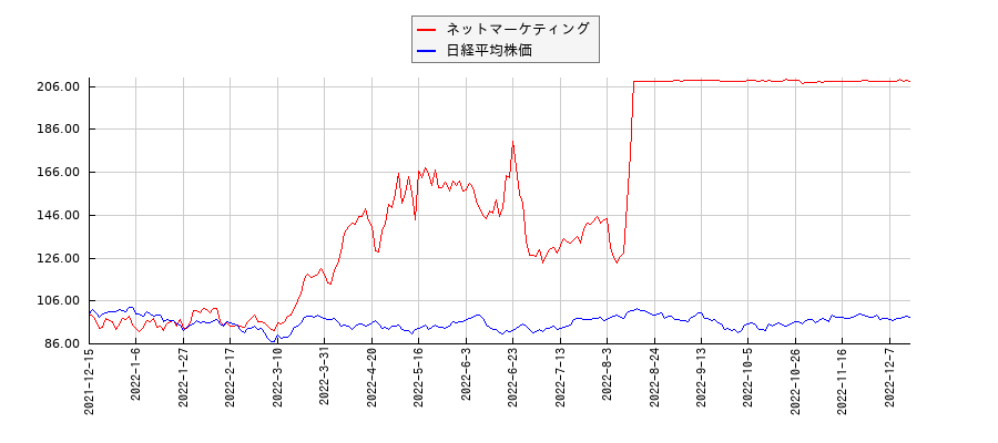 ネットマーケティングと日経平均株価のパフォーマンス比較チャート