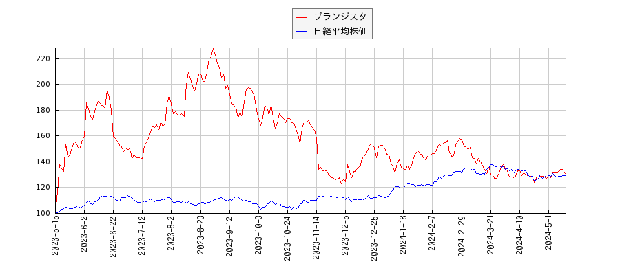 ブランジスタと日経平均株価のパフォーマンス比較チャート