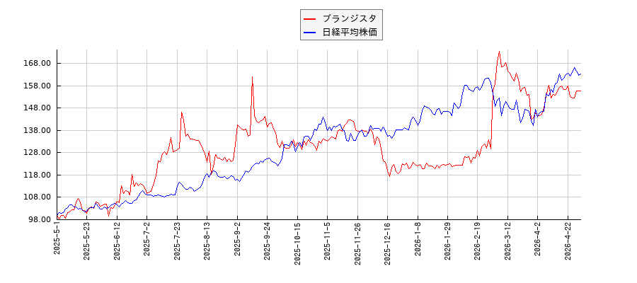 ブランジスタと日経平均株価のパフォーマンス比較チャート