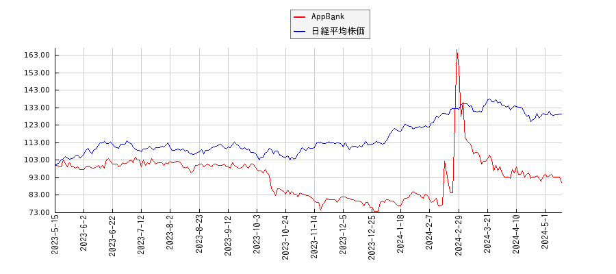 AppBankと日経平均株価のパフォーマンス比較チャート