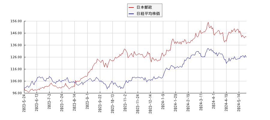 日本郵政と日経平均株価のパフォーマンス比較チャート
