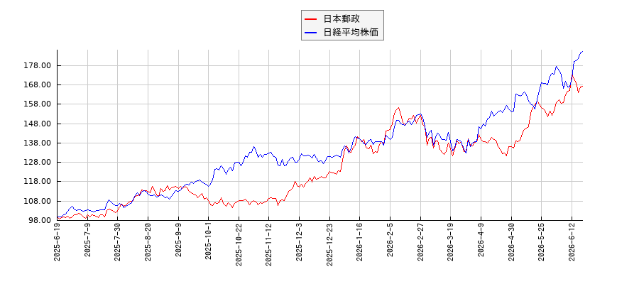 日本郵政と日経平均株価のパフォーマンス比較チャート