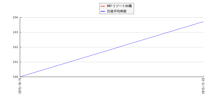 WBFリゾート沖縄と日経平均株価のパフォーマンス比較チャート