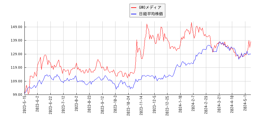 GMOメディアと日経平均株価のパフォーマンス比較チャート