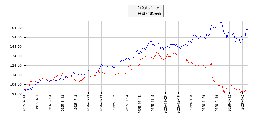 GMOメディアと日経平均株価のパフォーマンス比較チャート