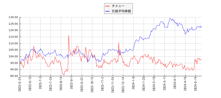 タメニーと日経平均株価のパフォーマンス比較チャート