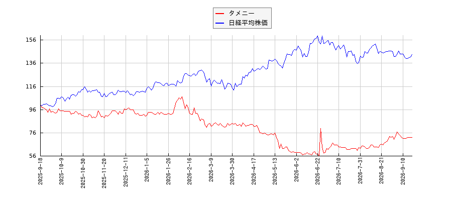 タメニーと日経平均株価のパフォーマンス比較チャート