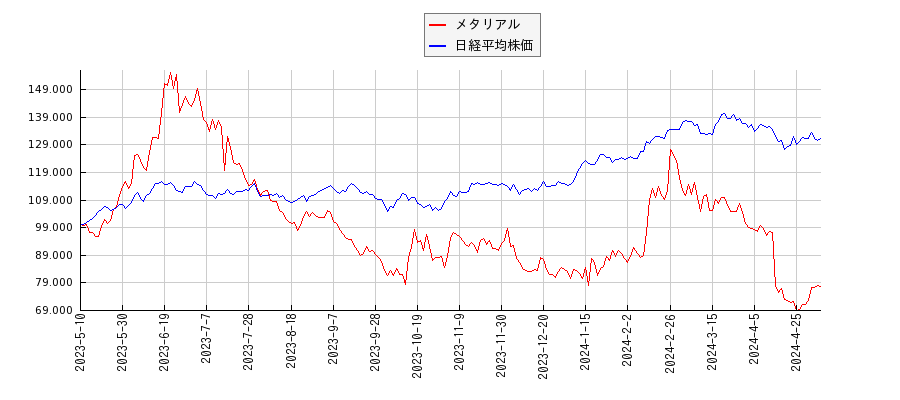 メタリアルと日経平均株価のパフォーマンス比較チャート