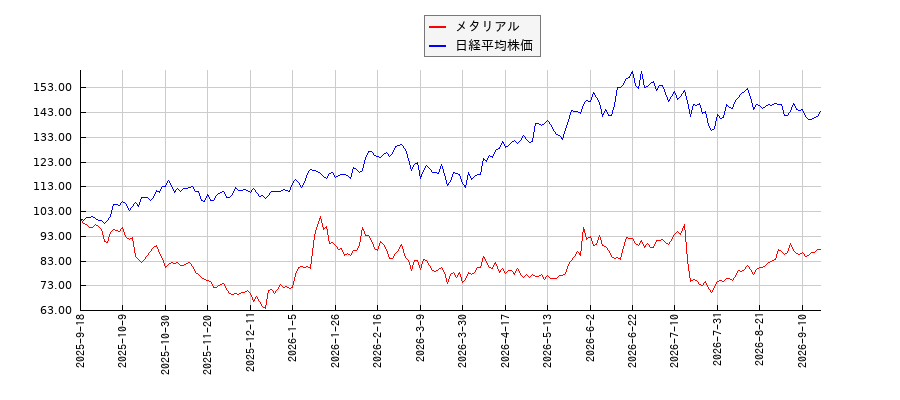 メタリアルと日経平均株価のパフォーマンス比較チャート