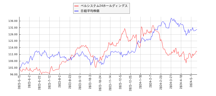 ベルシステム24ホールディングスと日経平均株価のパフォーマンス比較チャート