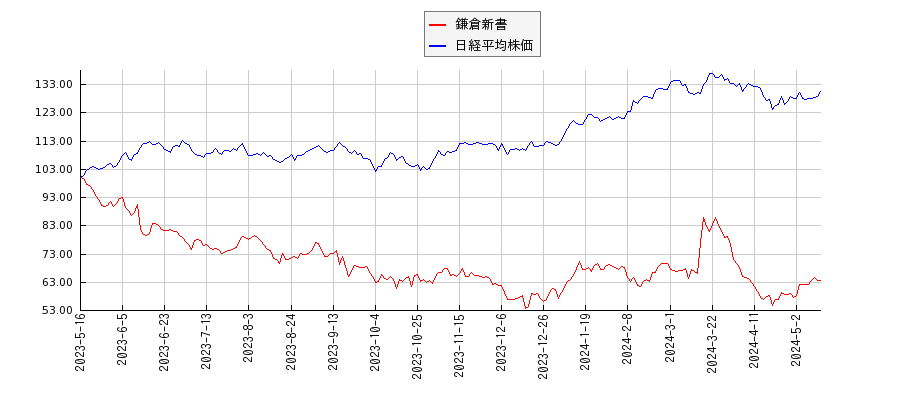鎌倉新書と日経平均株価のパフォーマンス比較チャート