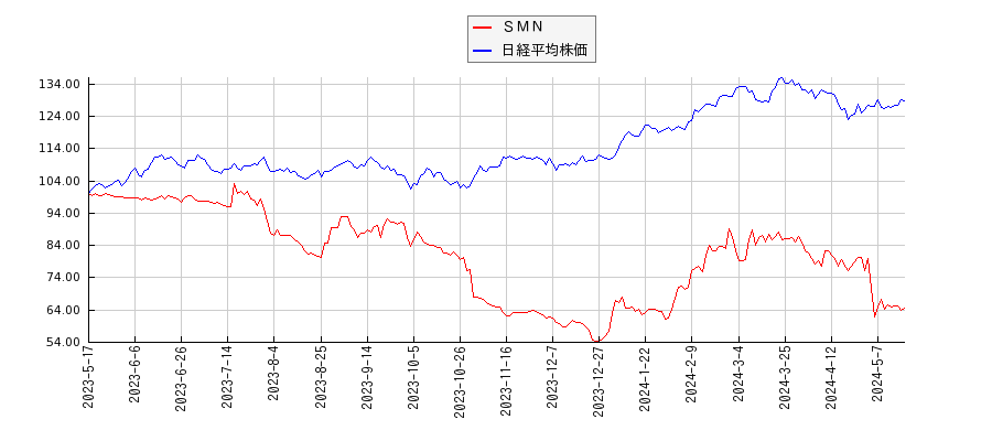 ＳＭＮと日経平均株価のパフォーマンス比較チャート