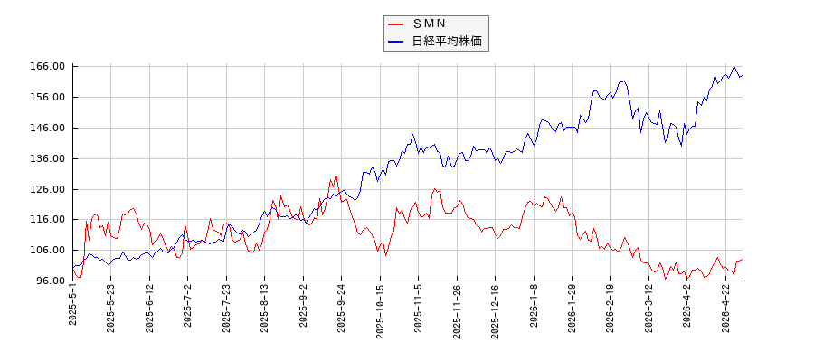 ＳＭＮと日経平均株価のパフォーマンス比較チャート