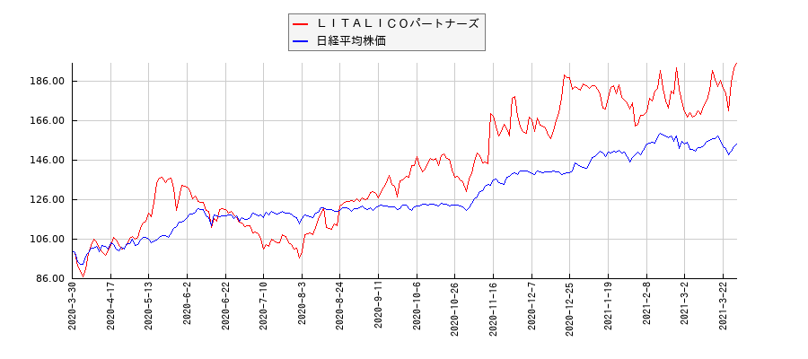 ＬＩＴＡＬＩＣＯパートナーズと日経平均株価のパフォーマンス比較チャート
