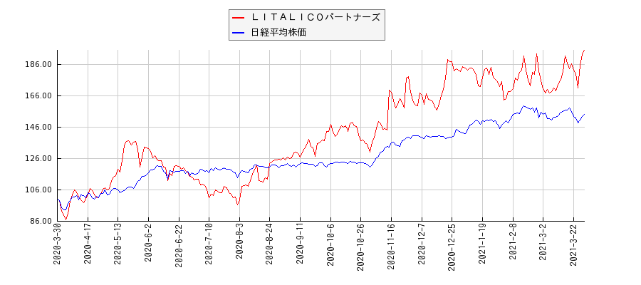 ＬＩＴＡＬＩＣＯパートナーズと日経平均株価のパフォーマンス比較チャート