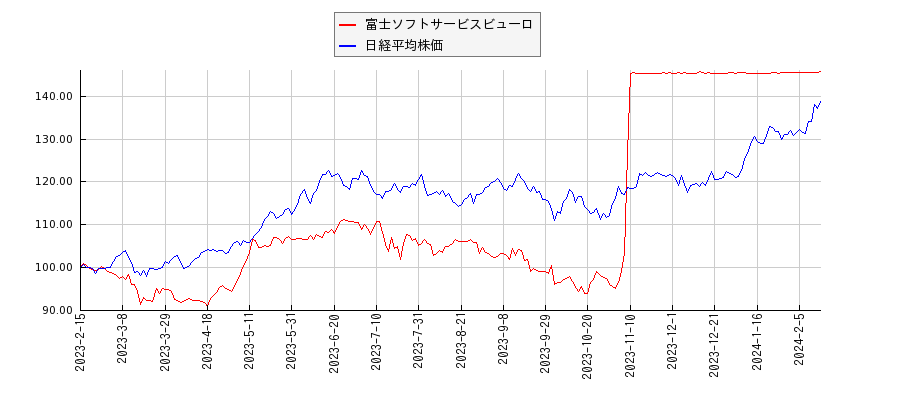 富士ソフトサービスビューロと日経平均株価のパフォーマンス比較チャート