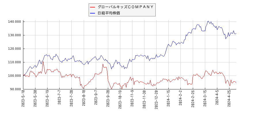 グローバルキッズＣＯＭＰＡＮＹと日経平均株価のパフォーマンス比較チャート