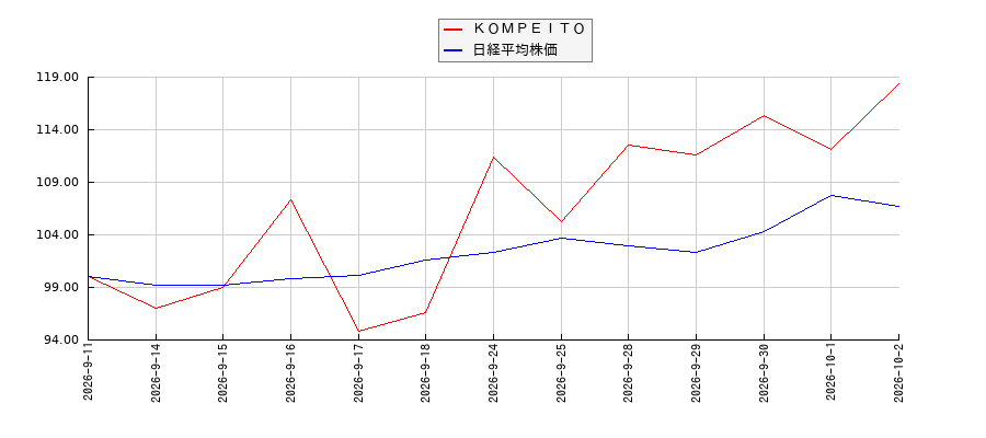 ＫＯＭＰＥＩＴＯと日経平均株価のパフォーマンス比較チャート