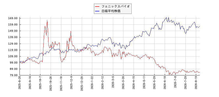 フェニックスバイオと日経平均株価のパフォーマンス比較チャート