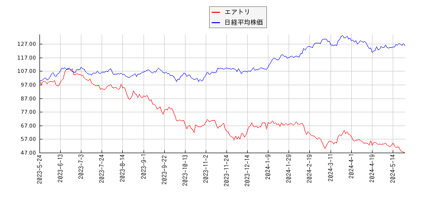 エアトリと日経平均株価のパフォーマンス比較チャート