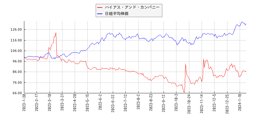 ハイアス・アンド・カンパニーと日経平均株価のパフォーマンス比較チャート