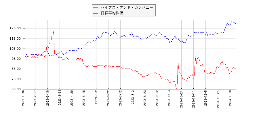 ハイアス・アンド・カンパニーと日経平均株価のパフォーマンス比較チャート