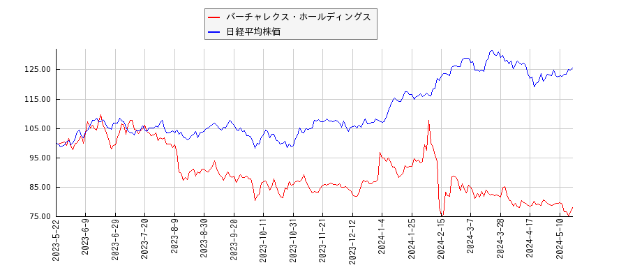 バーチャレクス・ホールディングスと日経平均株価のパフォーマンス比較チャート