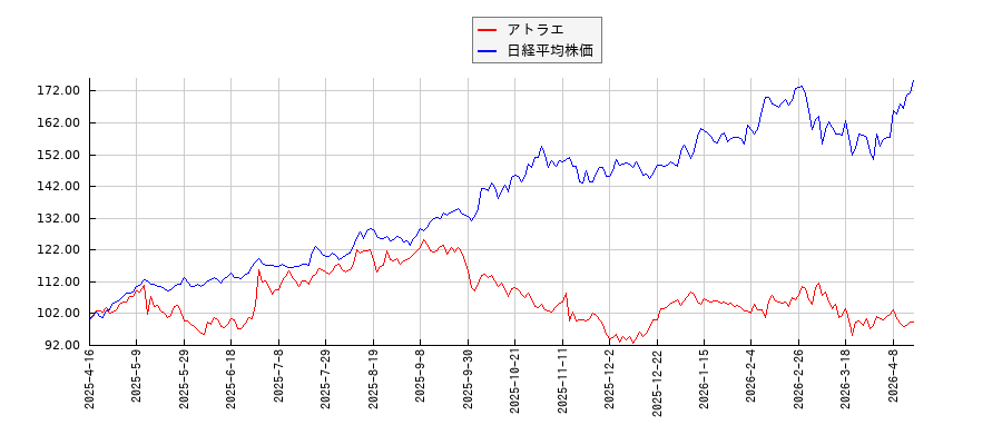アトラエと日経平均株価のパフォーマンス比較チャート