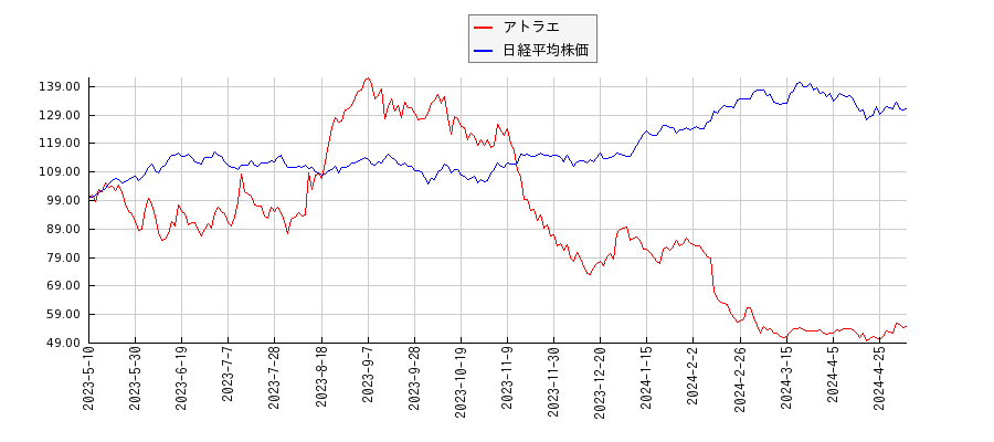 アトラエと日経平均株価のパフォーマンス比較チャート