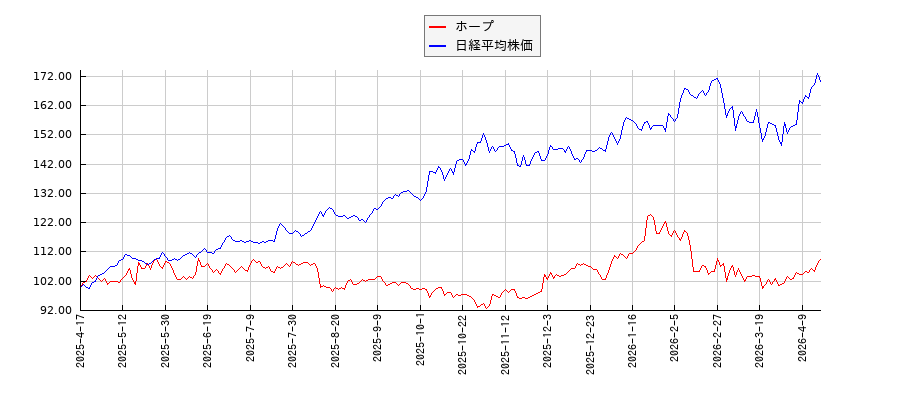 ホープと日経平均株価のパフォーマンス比較チャート