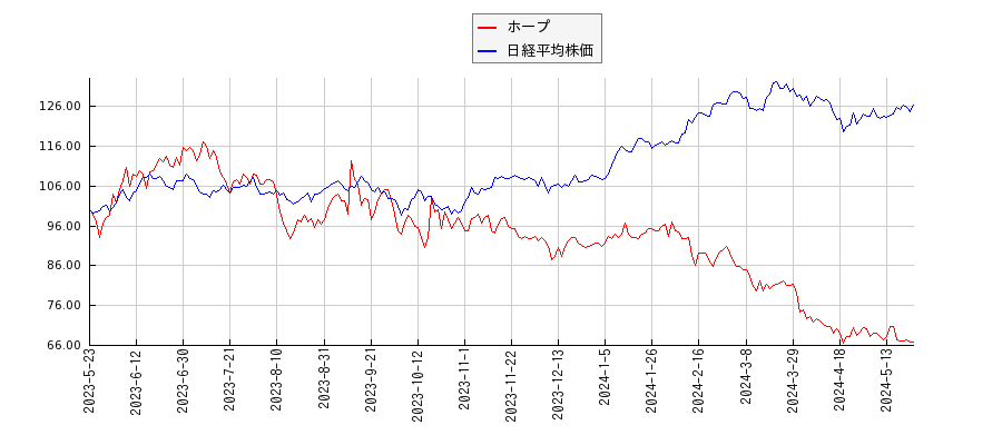 ホープと日経平均株価のパフォーマンス比較チャート