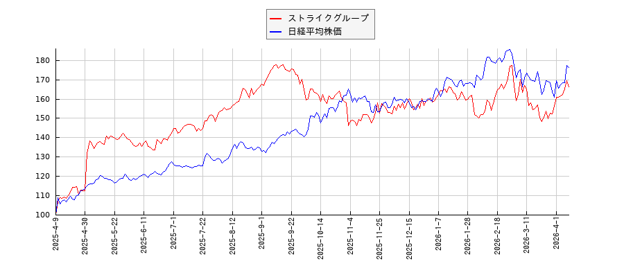 ストライクグループと日経平均株価のパフォーマンス比較チャート