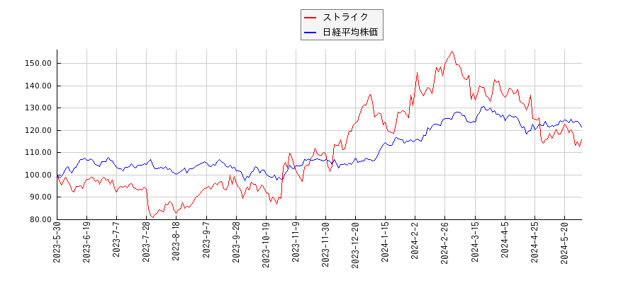 ストライクと日経平均株価のパフォーマンス比較チャート