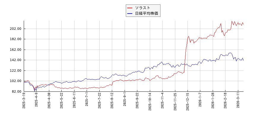 ソラストと日経平均株価のパフォーマンス比較チャート