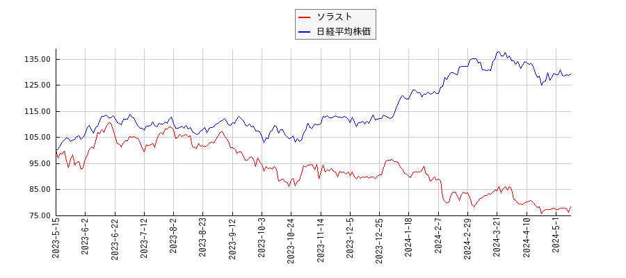 ソラストと日経平均株価のパフォーマンス比較チャート