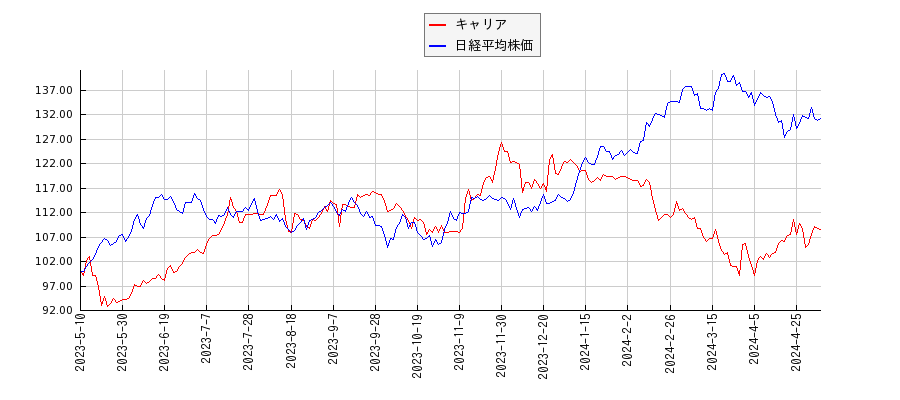 キャリアと日経平均株価のパフォーマンス比較チャート