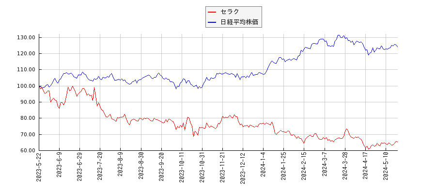 セラクと日経平均株価のパフォーマンス比較チャート