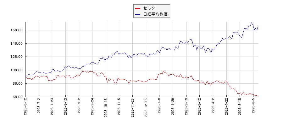 セラクと日経平均株価のパフォーマンス比較チャート