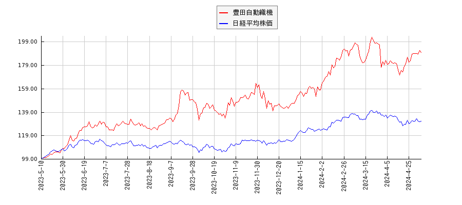 豊田自動織機と日経平均株価のパフォーマンス比較チャート