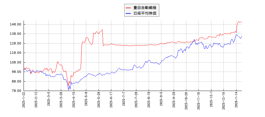 豊田自動織機と日経平均株価のパフォーマンス比較チャート