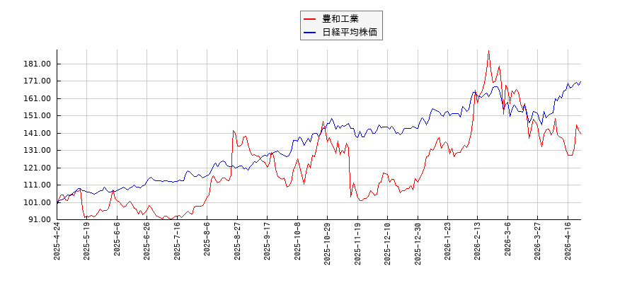 豊和工業と日経平均株価のパフォーマンス比較チャート
