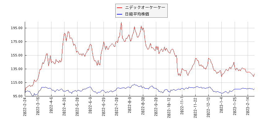 ニデックオーケーケーと日経平均株価のパフォーマンス比較チャート