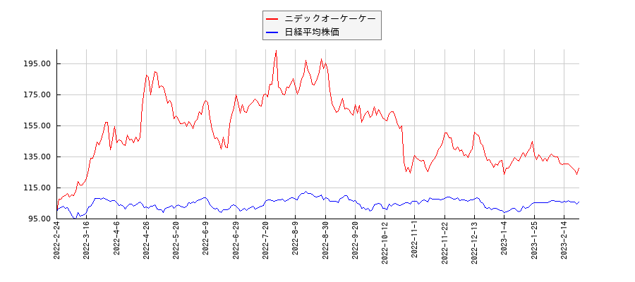 ニデックオーケーケーと日経平均株価のパフォーマンス比較チャート