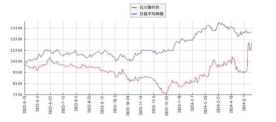 石川製作所と日経平均株価のパフォーマンス比較チャート