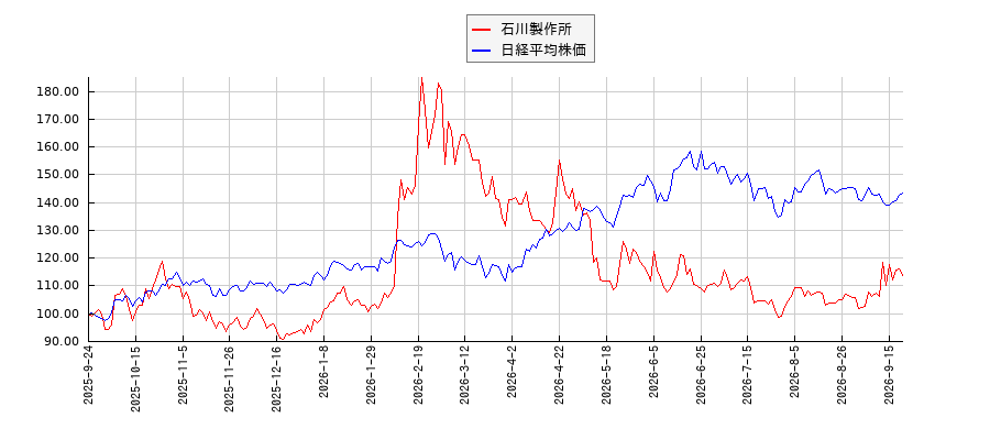 石川製作所と日経平均株価のパフォーマンス比較チャート
