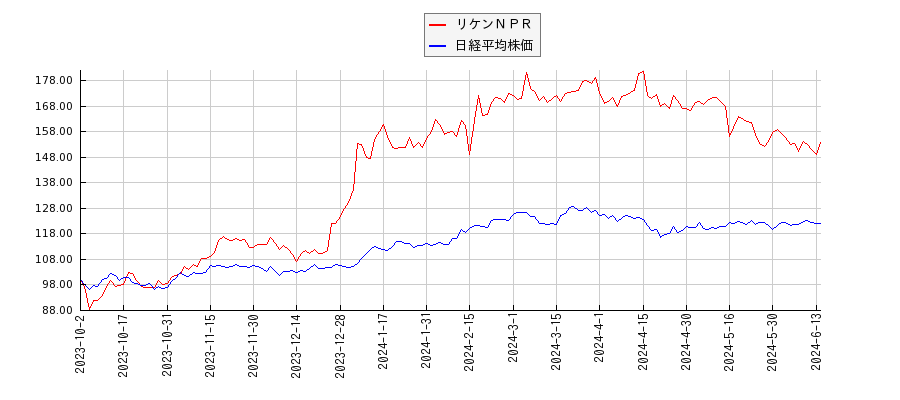 リケンＮＰＲと日経平均株価のパフォーマンス比較チャート