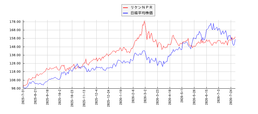 リケンＮＰＲと日経平均株価のパフォーマンス比較チャート