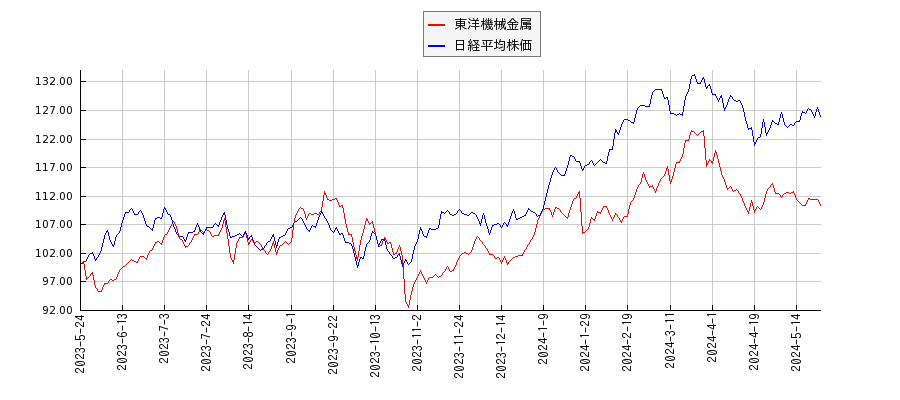 東洋機械金属と日経平均株価のパフォーマンス比較チャート