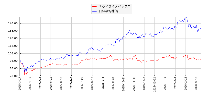 ＴＯＹＯイノベックスと日経平均株価のパフォーマンス比較チャート